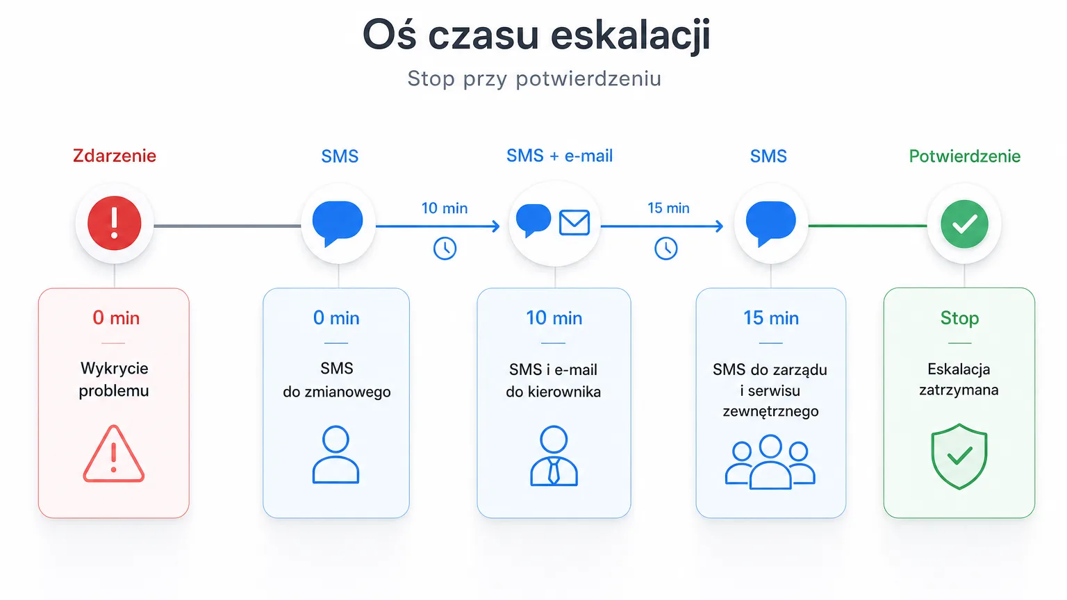 Schemat łańcucha eskalacji alarmu od zmianowego do serwisu chłodniczego