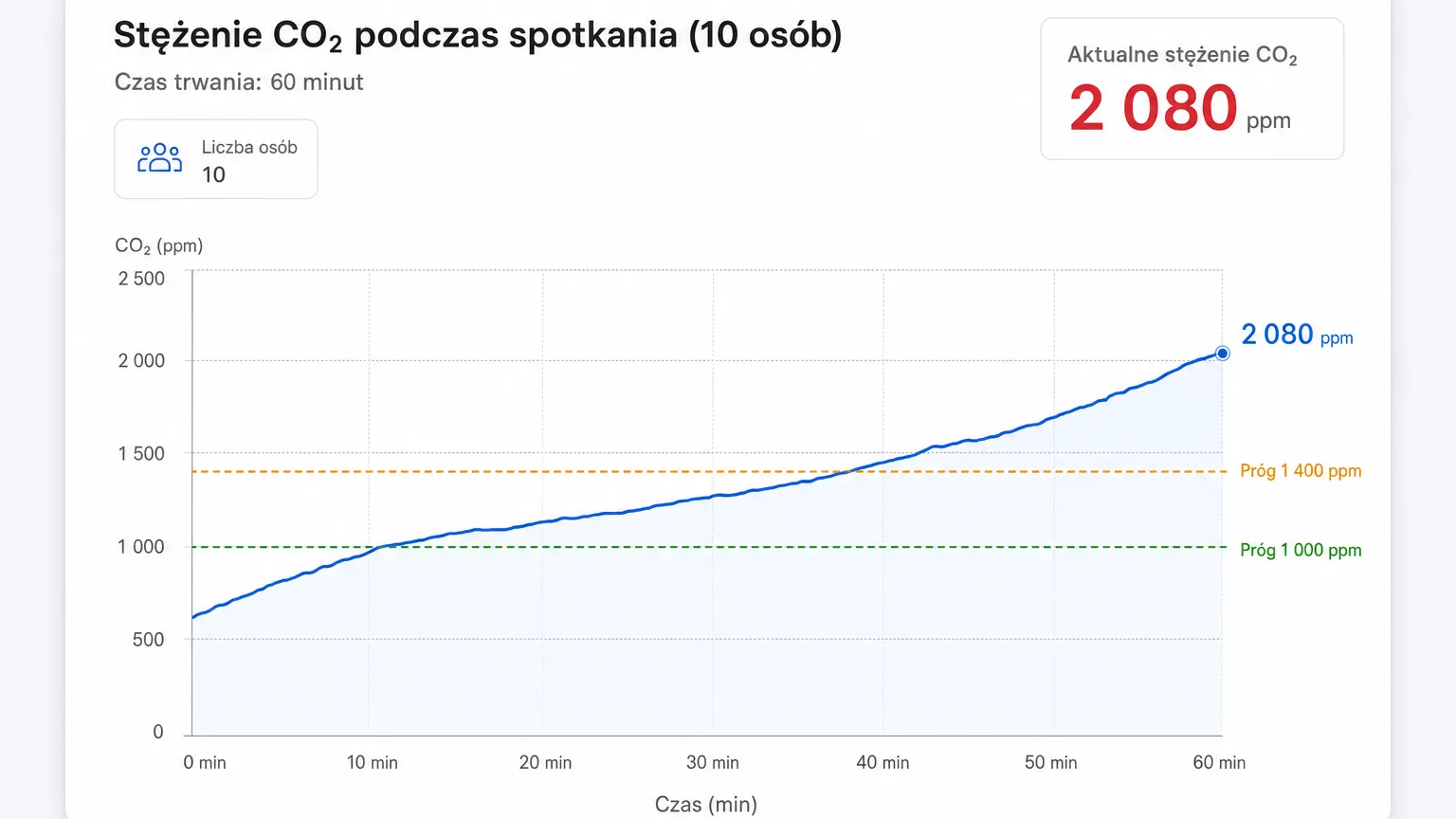 Wykres wzrostu stężenia CO₂ podczas godzinnego spotkania
