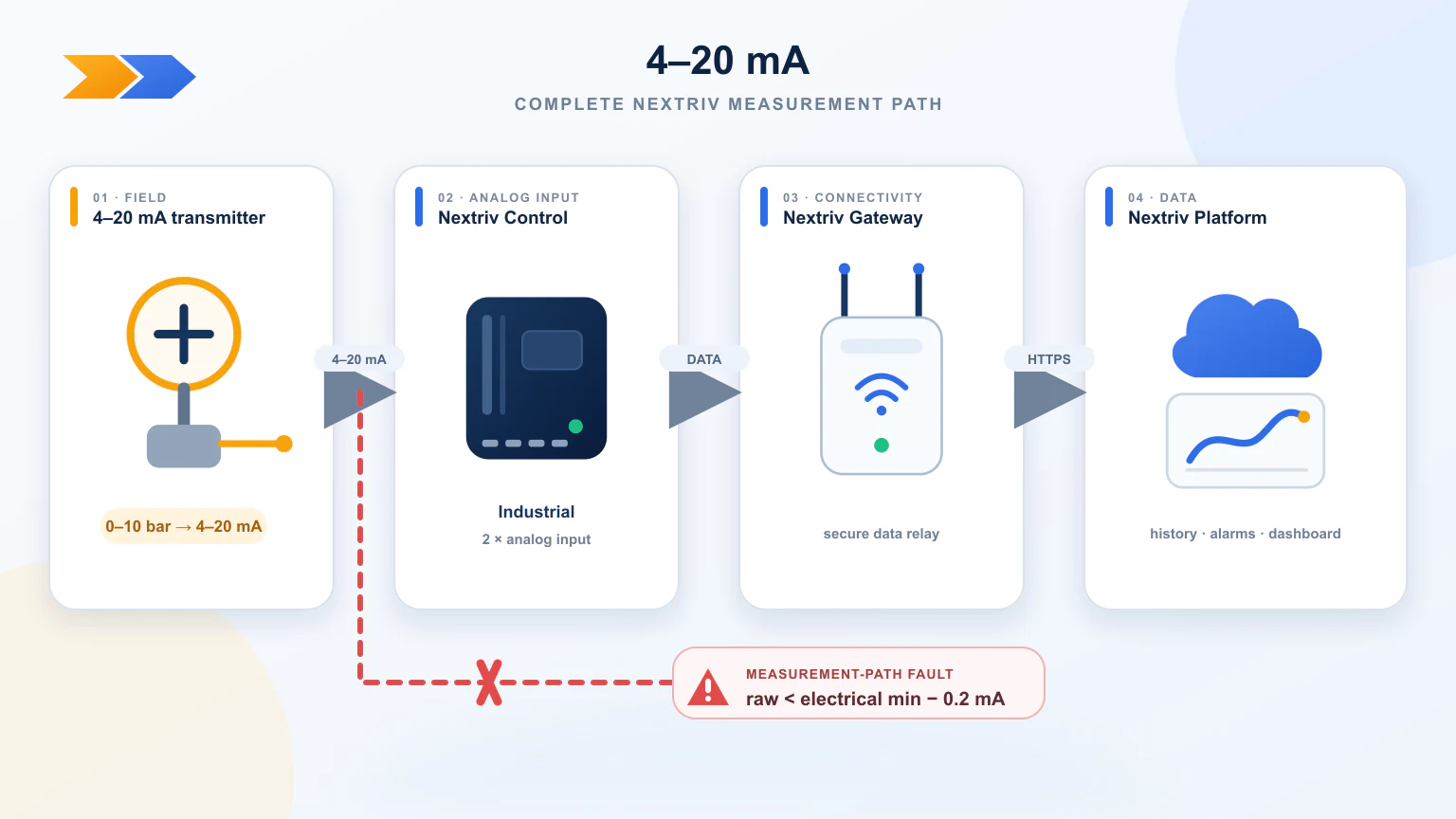 Schemat włączenia przemysłowego przetwornika 4–20 mA do platformy Nextriv