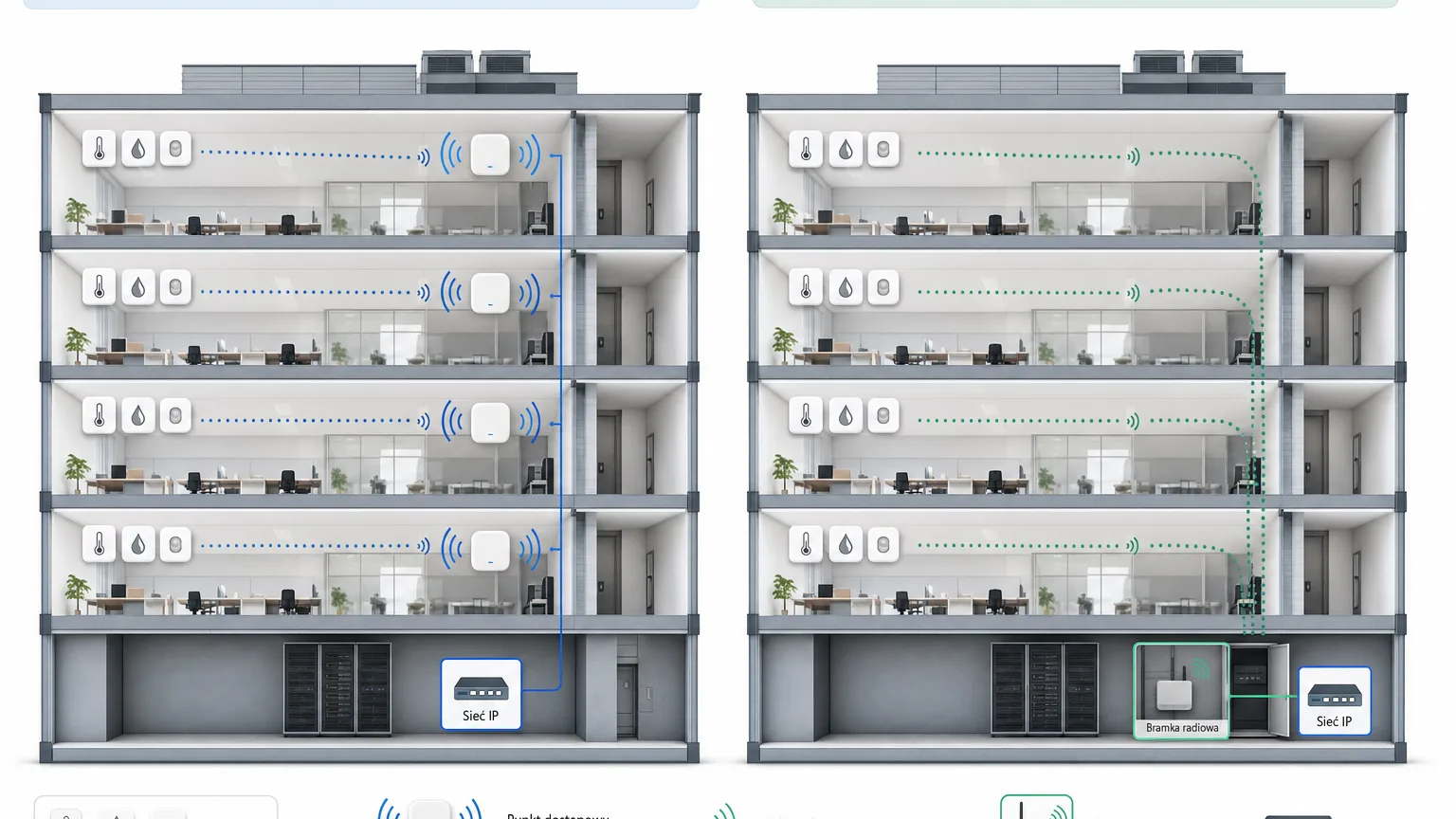 Porównanie architektury: wiele punktów dostępowych WiFi kontra jedna bramka radiowa