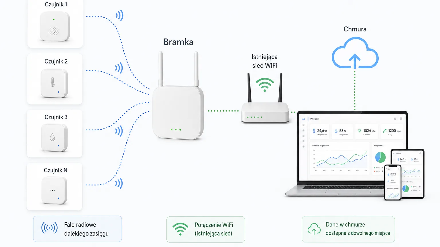 Schemat bramki radiowej wysyłającej dane do chmury przez WiFi