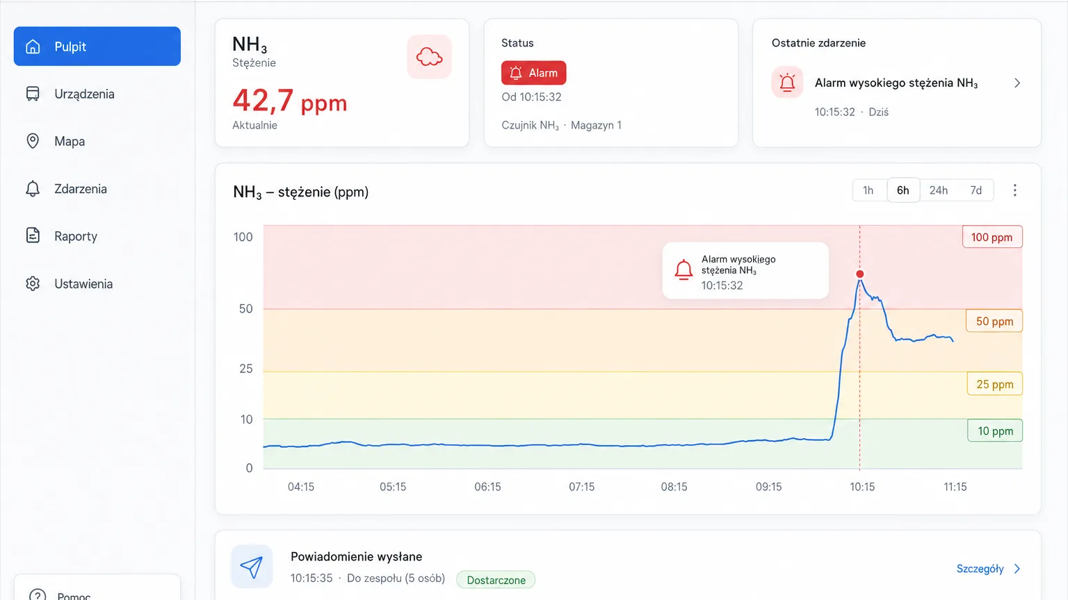 Trend stężenia amoniaku z progami ostrzegawczym i krytycznym w platformie Nextriv