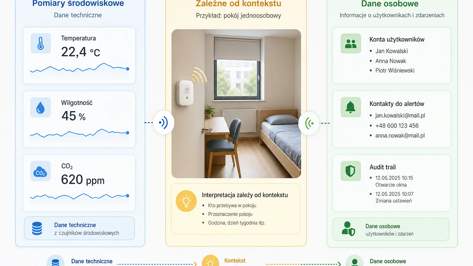 Podział danych w platformie monitoringu na pomiary środowiskowe i dane osobowe